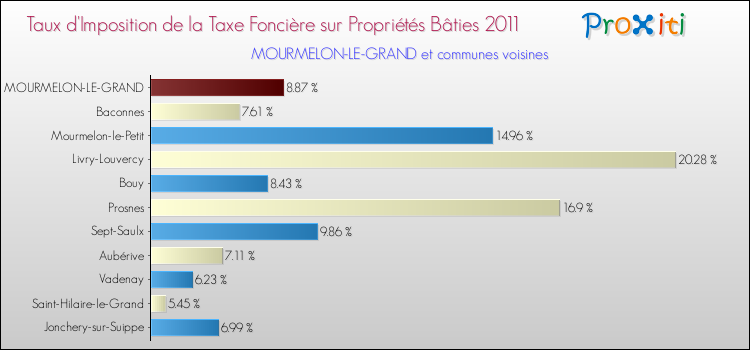 Taux d'imposition de la taxe foncière sur le bati 2011 pour MOURMELON-LE-GRAND et les communes proches Comparaison des taux d'imposition de la taxe foncière sur le bati 2011 pour MOURMELON-LE-GRAND et les communes voisines