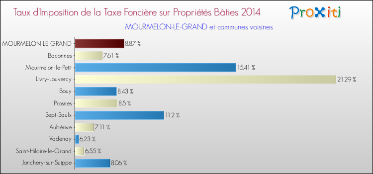 Taux d'imposition de la taxe foncière sur le bati 2014 pour MOURMELON-LE-GRAND et les communes proches Comparaison des taux d'imposition de la taxe foncière sur le bati 2014 pour MOURMELON-LE-GRAND et les communes voisines