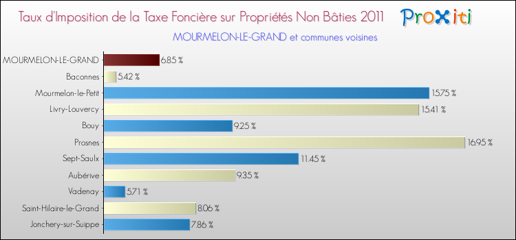 Taux d'imposition de la taxe foncière sur les immeubles et terrains non batis 2011 pour MOURMELON-LE-GRAND et les communes proches Comparaison des taux d'imposition de la taxe foncière sur les immeubles et terrains non batis 2011 pour MOURMELON-LE-GRAND et les communes voisines