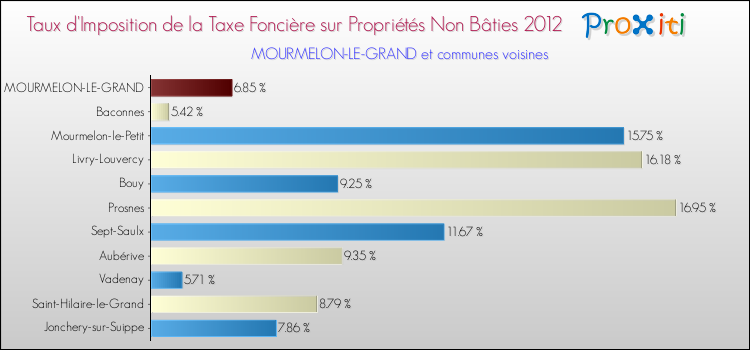 Taux d'imposition de la taxe foncière sur les immeubles et terrains non batis 2012 pour MOURMELON-LE-GRAND et les communes proches Comparaison des taux d'imposition de la taxe foncière sur les immeubles et terrains non batis 2012 pour MOURMELON-LE-GRAND et les communes voisines