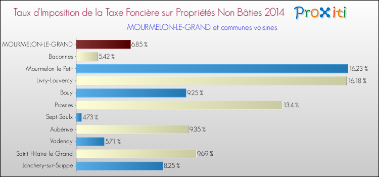 Taux d'imposition de la taxe foncière sur les immeubles et terrains non batis 2014 pour MOURMELON-LE-GRAND et les communes proches Comparaison des taux d'imposition de la taxe foncière sur les immeubles et terrains non batis 2014 pour MOURMELON-LE-GRAND et les communes voisines