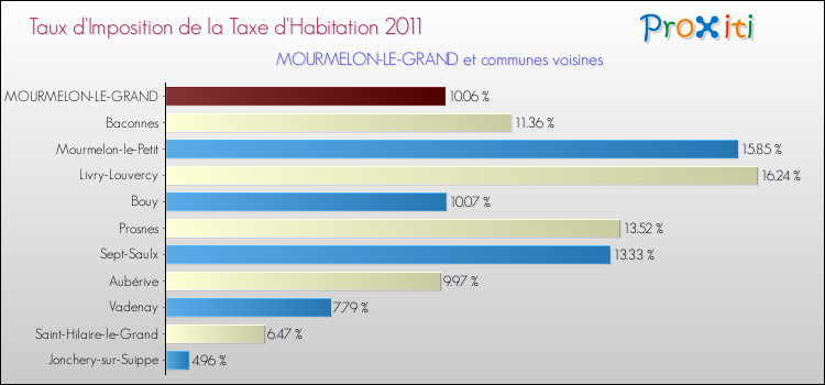 Taux d'imposition de la taxe d'habitation 2011 pour MOURMELON-LE-GRAND et les communes proches Comparaison des taux d'imposition de la taxe d'habitation 2011 pour MOURMELON-LE-GRAND et les communes voisines