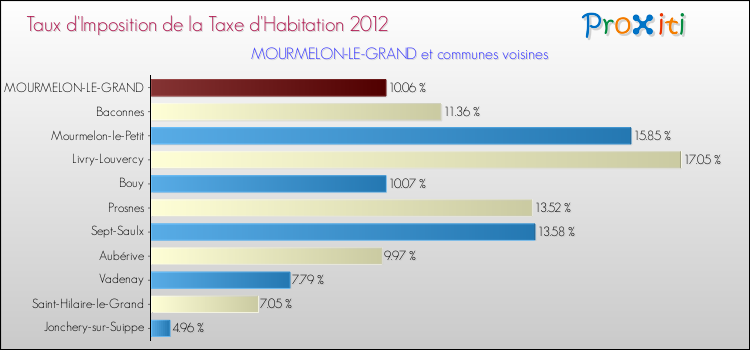 Taux d'imposition de la taxe d'habitation 2012 pour MOURMELON-LE-GRAND et les communes proches Comparaison des taux d'imposition de la taxe d'habitation 2012 pour MOURMELON-LE-GRAND et les communes voisines