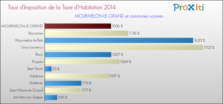 Taux d'imposition de la taxe d'habitation 2014 pour MOURMELON-LE-GRAND et les communes proches Comparaison des taux d'imposition de la taxe d'habitation 2014 pour MOURMELON-LE-GRAND et les communes voisines