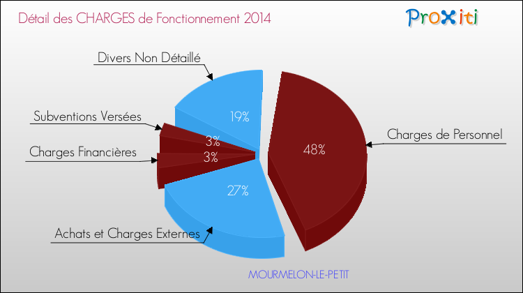 Décomposition des Charges de Fonctionnement 2014 de la commune de MOURMELON-LE-PETIT Charges de Fonctionnement 2014 pour la commune de MOURMELON-LE-PETIT
