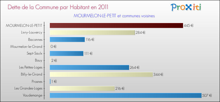 Dette par habitant de la commune en 2011 pour MOURMELON-LE-PETIT et les communes proches Comparaison de la dette par habitant de la commune en 2011 pour MOURMELON-LE-PETIT et les communes voisines