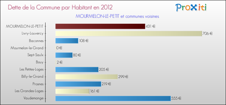 Dette par habitant de la commune en 2012 pour MOURMELON-LE-PETIT et les communes proches Comparaison de la dette par habitant de la commune en 2012 pour MOURMELON-LE-PETIT et les communes voisines