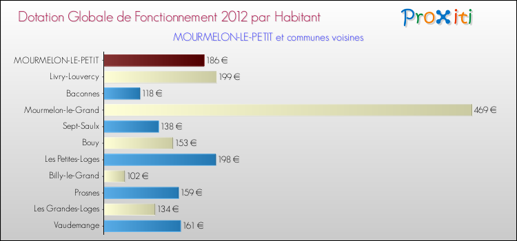 Montant des dotations globales de fonctionnement DGF par Habitant pour MOURMELON-LE-PETIT et les communes proches Comparaison des des dotations globales de fonctionnement DGF par habitant pour MOURMELON-LE-PETIT et les communes voisines