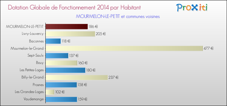 Montant des dotations globales de fonctionnement DGF par Habitant pour MOURMELON-LE-PETIT et les communes proches en 2014. Comparaison des des dotations globales de fonctionnement DGF par habitant pour MOURMELON-LE-PETIT et les communes voisines en 2014.