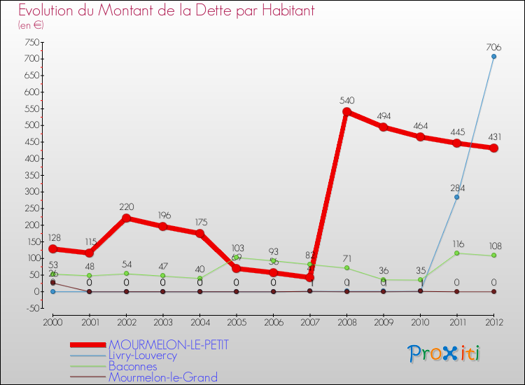 Evolution de la dette par habitant pour la commune de MOURMELON-LE-PETIT et les communes proches de 2000 à 2012 Comparaison de la dette par habitant pour MOURMELON-LE-PETIT et les communes voisines de 2000 à 2012