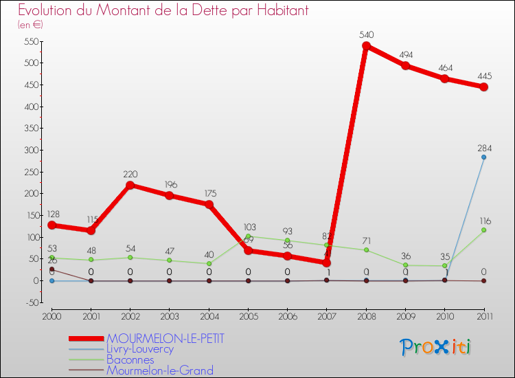 Evolution de la dette par habitant pour la commune de MOURMELON-LE-PETIT et les communes proches Comparaison de la dette par habitant pour MOURMELON-LE-PETIT et les communes voisines