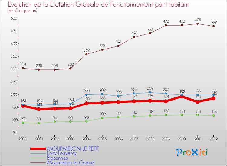 Evolution et montant de la dotation globale de fonctionnement par Habitant pour MOURMELON-LE-PETIT et les communes proches Comparaison des dotations globales de fonctionnement par habitant pour MOURMELON-LE-PETIT et les communes voisines