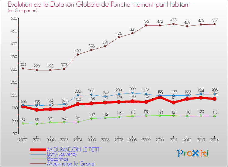 Evolution et montant de la dotation globale de fonctionnement par Habitant pour MOURMELON-LE-PETIT et les communes proches de 2000 à 2014. Comparaison des dotations globales de fonctionnement par habitant pour MOURMELON-LE-PETIT et les communes voisines de 2000 à 2014.