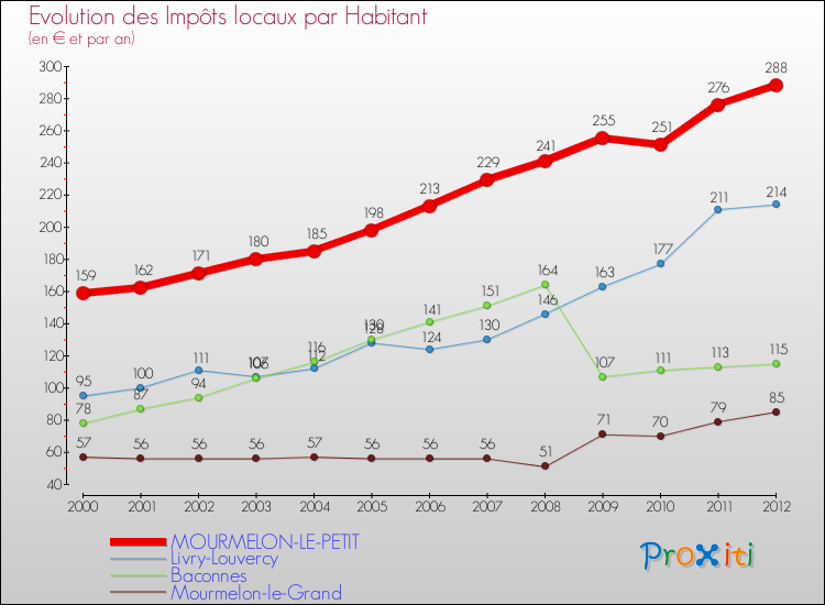 Evolution et montant des impôts locaux par Habitant pour MOURMELON-LE-PETIT et les communes proches Comparaison des impôts locaux par habitant pour MOURMELON-LE-PETIT et les communes voisines