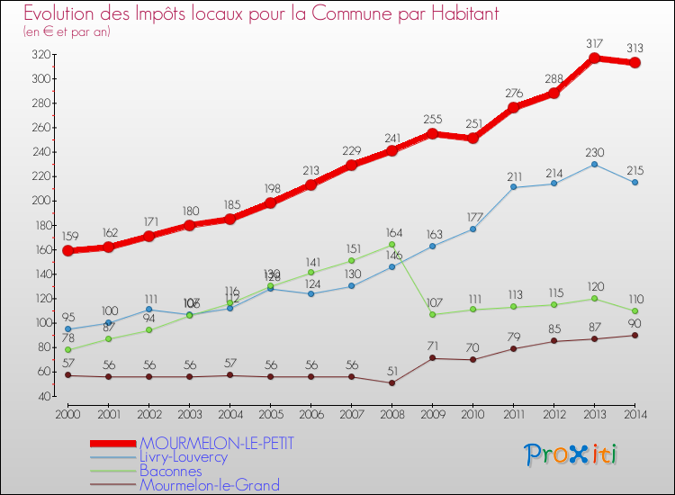 Evolution et montant des impôts locaux par Habitant pour MOURMELON-LE-PETIT et les communes proches de 2000 à 2014 Comparaison des impôts locaux par habitant pour MOURMELON-LE-PETIT et les communes voisines de 2000 à 2014
