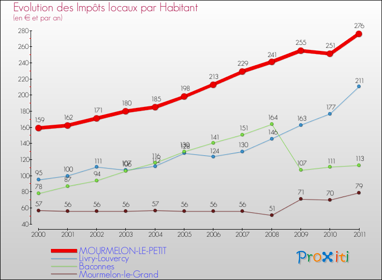 Evolution et montant des impôts locaux par Habitant pour MOURMELON-LE-PETIT et les communes proches Comparaison des impôts locaux par habitant pour MOURMELON-LE-PETIT et les communes voisines
