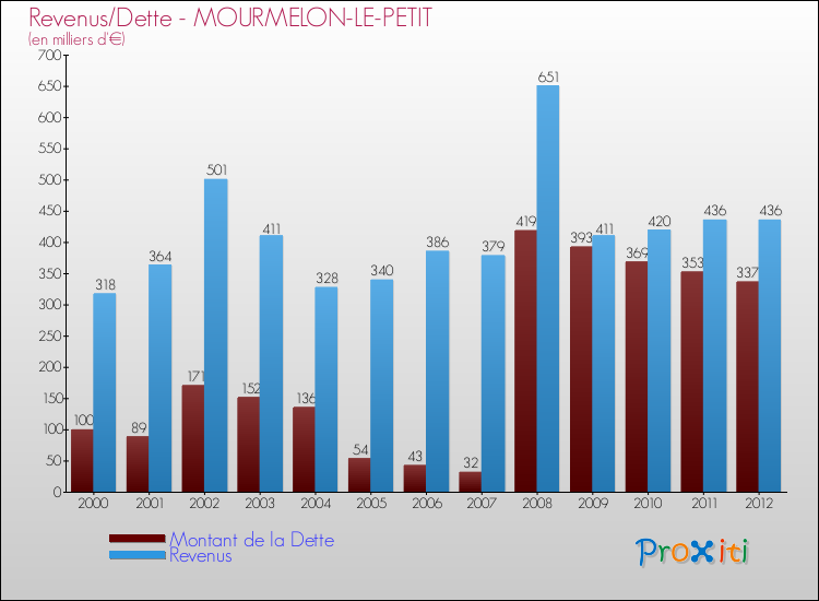 Evolution comparée de la dette et des revenus pour la commune de MOURMELON-LE-PETIT de 2000 à 2012 Comparaison de la dette et des revenus pour MOURMELON-LE-PETIT de 2000 à 2012