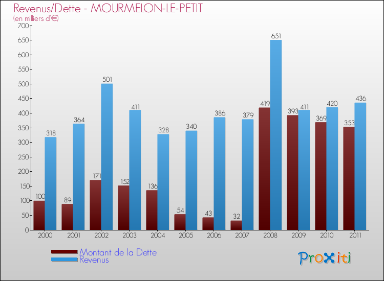 Evolution comparée de la dette et des revenus pour la commune de MOURMELON-LE-PETIT de 2000 à 2011 Comparaison de la dette et des revenus pour MOURMELON-LE-PETIT de 2000 à 2011