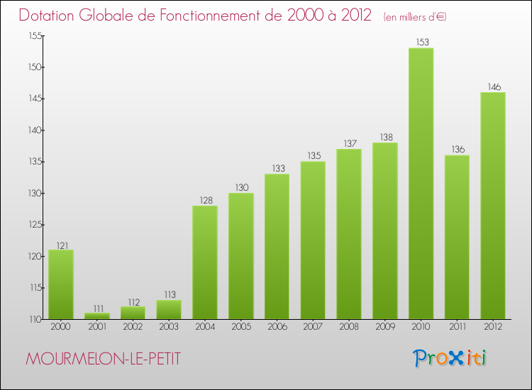 Evolution du montant de la Dotation Globale de Fonctionnement pour la commune de MOURMELON-LE-PETIT de 2000 à 2012 Evolution du montant de la Dotation Globale de Fonctionnement pour MOURMELON-LE-PETIT de 2000 à 2012