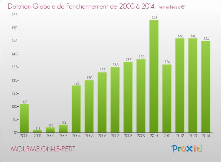 Evolution du montant de la Dotation Globale de Fonctionnement pour la commune de MOURMELON-LE-PETIT de 2000 à 2014 Evolution du montant de la Dotation Globale de Fonctionnement pour MOURMELON-LE-PETIT de 2000 à 2014