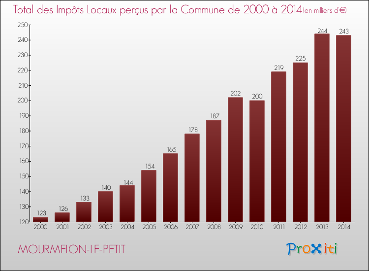 Evolution des Impôts Locaux pour la commune de MOURMELON-LE-PETIT de 2000 à 2014 Evolution des Impôts Locaux pour MOURMELON-LE-PETIT de 2000 à 2014