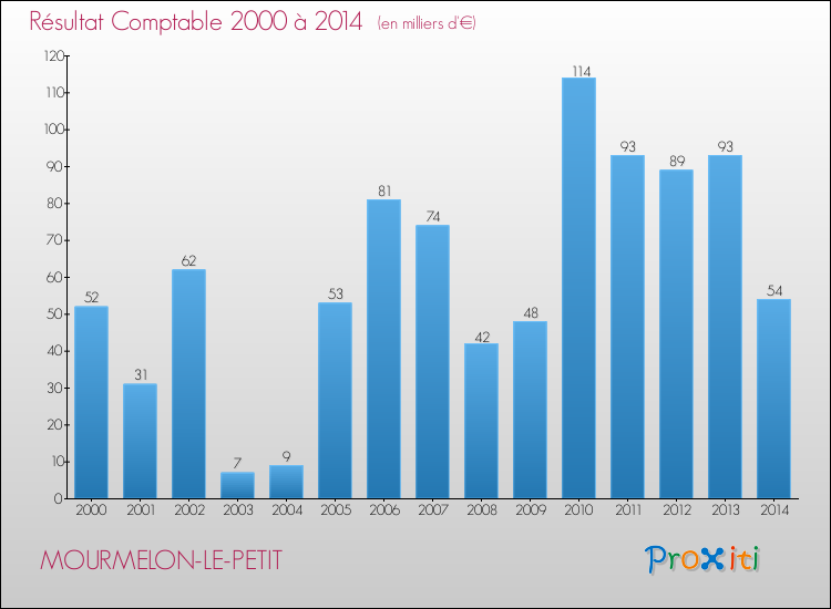 Evolution du résultat comptable pour la commune de MOURMELON-LE-PETIT de 2000 à 2014 Evolution du résultat comptable pour MOURMELON-LE-PETIT de 2000 à 2014
