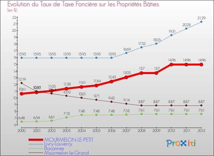 Evolution du taux de la taxe foncière sur le bati pour MOURMELON-LE-PETIT et les communes proches de 2000 à 2012 Comparaison des taux de taxe foncière sur le bati pour MOURMELON-LE-PETIT et les communes voisines de 2000 à 2012