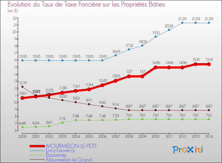 Evolution du taux de la taxe foncière sur le bati pour MOURMELON-LE-PETIT et les communes proches de 2000 à 2014 Comparaison des taux de taxe foncière sur le bati pour MOURMELON-LE-PETIT et les communes voisines de 2000 à 2014