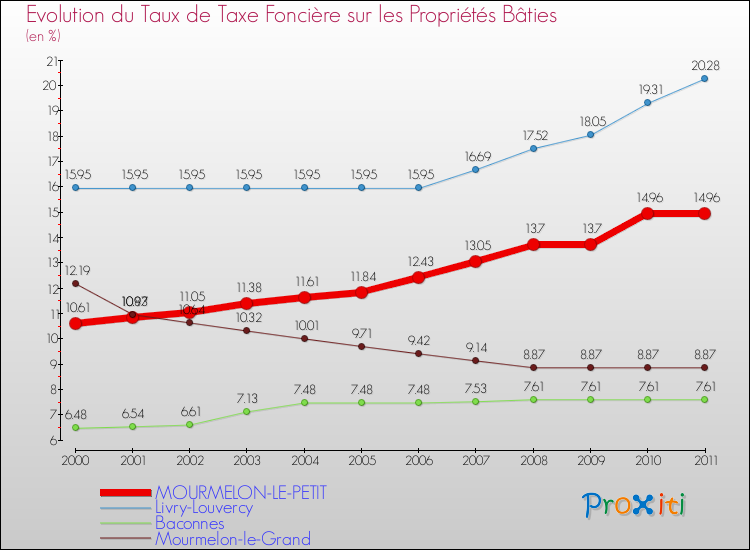 Evolution du taux de la taxe foncière sur le bati pour MOURMELON-LE-PETIT et les communes proches Comparaison des taux de taxe foncière sur le bati pour MOURMELON-LE-PETIT et les communes voisines