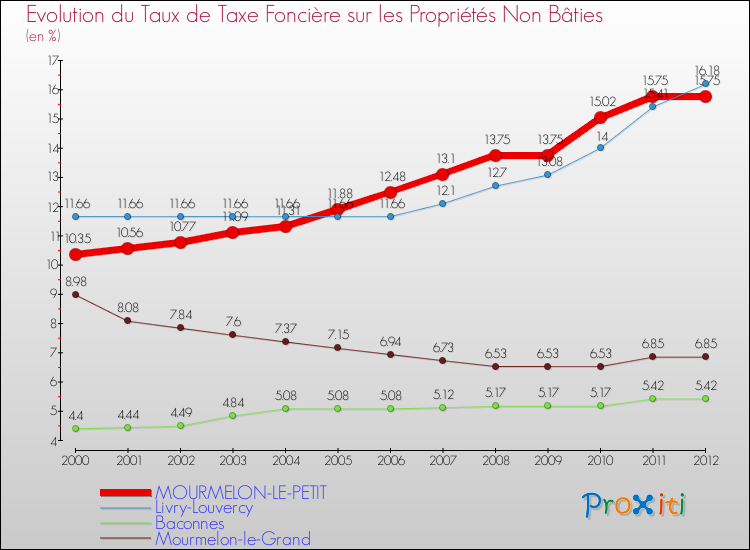 Evolution du taux de la taxe foncière sur les immeubles et terrains non batis pour MOURMELON-LE-PETIT et les communes proches de 2000 à 2012 Comparaison des taux de la taxe foncière sur les immeubles et terrains non batis pour MOURMELON-LE-PETIT et les communes voisines de 2000 à 2012