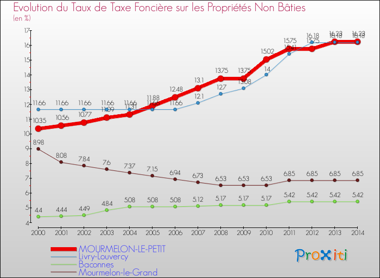 Evolution du taux de la taxe foncière sur les immeubles et terrains non batis pour MOURMELON-LE-PETIT et les communes proches de 2000 à 2014 Comparaison des taux de la taxe foncière sur les immeubles et terrains non batis pour MOURMELON-LE-PETIT et les communes voisines de 2000 à 2014