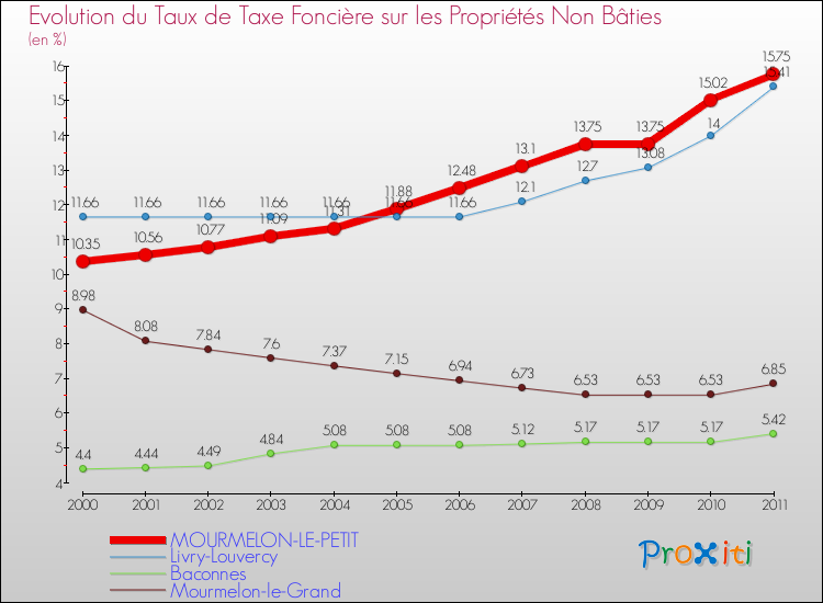 Evolution du taux de la taxe foncière sur les immeubles et terrains non batis pour MOURMELON-LE-PETIT et les communes proches Comparaison des taux de la taxe foncière sur les immeubles et terrains non batis pour MOURMELON-LE-PETIT et les communes voisines