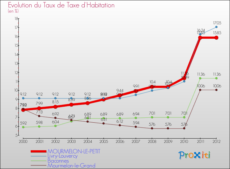 Evolution du taux de la taxe d'habitation pour MOURMELON-LE-PETIT et les communes proches Comparaison des taux de la taxe d'habitation pour MOURMELON-LE-PETIT et les communes voisines