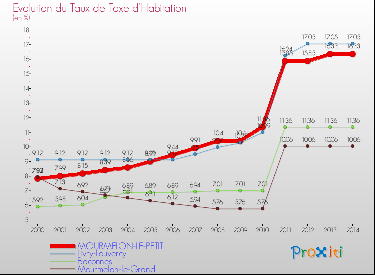 Evolution du taux de la taxe d'habitation pour MOURMELON-LE-PETIT et les communes proches de 2000 à 2014 Comparaison des taux de la taxe d'habitation pour MOURMELON-LE-PETIT et les communes voisines de 2000 à 2014