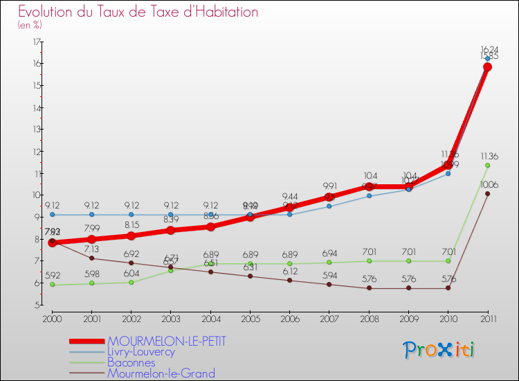 Evolution du taux de la taxe d'habitation pour MOURMELON-LE-PETIT et les communes proches Comparaison des taux de la taxe d'habitation pour MOURMELON-LE-PETIT et les communes voisines