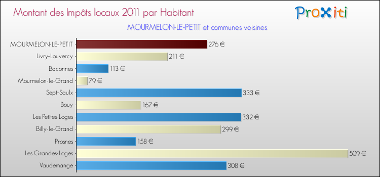 Montant des impôts locaux par Habitant pour MOURMELON-LE-PETIT et les communes proches Comparaison des impôts locaux par habitant pour MOURMELON-LE-PETIT et les communes voisines