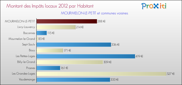 Montant des impôts locaux par Habitant pour MOURMELON-LE-PETIT et les communes proches Comparaison des impôts locaux par habitant pour MOURMELON-LE-PETIT et les communes voisines