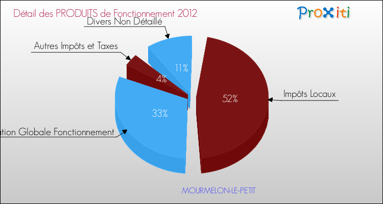 Décomposition du Budget de Fonctionnement 2012 de la commune de MOURMELON-LE-PETIT Budget de Fonctionnement 2012 pour la commune de MOURMELON-LE-PETIT