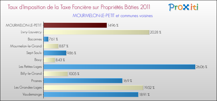 Taux d'imposition de la taxe foncière sur le bati 2011 pour MOURMELON-LE-PETIT et les communes proches Comparaison des taux d'imposition de la taxe foncière sur le bati 2011 pour MOURMELON-LE-PETIT et les communes voisines