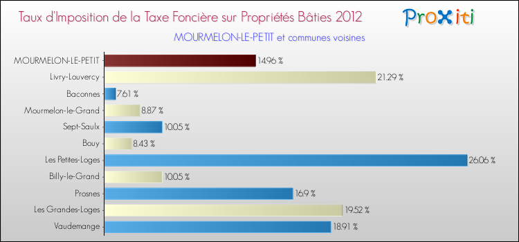 Taux d'imposition de la taxe foncière sur le bati 2012 pour MOURMELON-LE-PETIT et les communes proches Comparaison des taux d'imposition de la taxe foncière sur le bati 2012 pour MOURMELON-LE-PETIT et les communes voisines