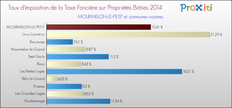 Taux d'imposition de la taxe foncière sur le bati 2014 pour MOURMELON-LE-PETIT et les communes proches Comparaison des taux d'imposition de la taxe foncière sur le bati 2014 pour MOURMELON-LE-PETIT et les communes voisines