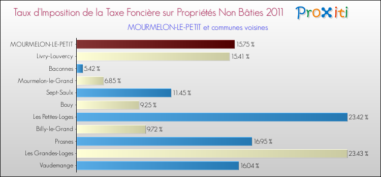 Taux d'imposition de la taxe foncière sur les immeubles et terrains non batis 2011 pour MOURMELON-LE-PETIT et les communes proches Comparaison des taux d'imposition de la taxe foncière sur les immeubles et terrains non batis 2011 pour MOURMELON-LE-PETIT et les communes voisines