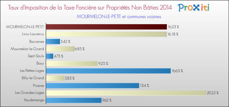 Taux d'imposition de la taxe foncière sur les immeubles et terrains non batis 2014 pour MOURMELON-LE-PETIT et les communes proches Comparaison des taux d'imposition de la taxe foncière sur les immeubles et terrains non batis 2014 pour MOURMELON-LE-PETIT et les communes voisines