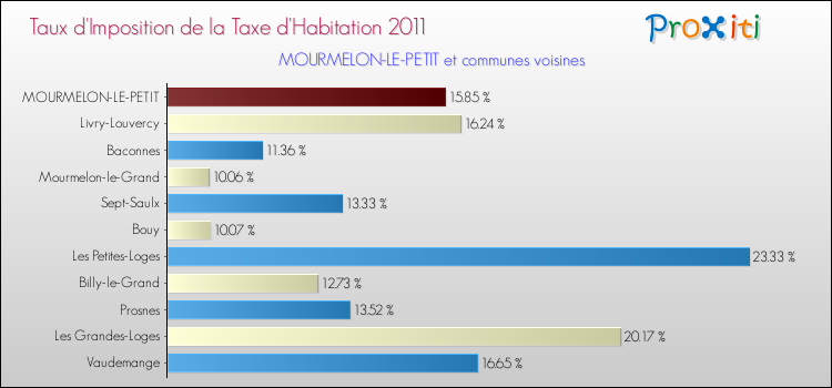 Taux d'imposition de la taxe d'habitation 2011 pour MOURMELON-LE-PETIT et les communes proches Comparaison des taux d'imposition de la taxe d'habitation 2011 pour MOURMELON-LE-PETIT et les communes voisines