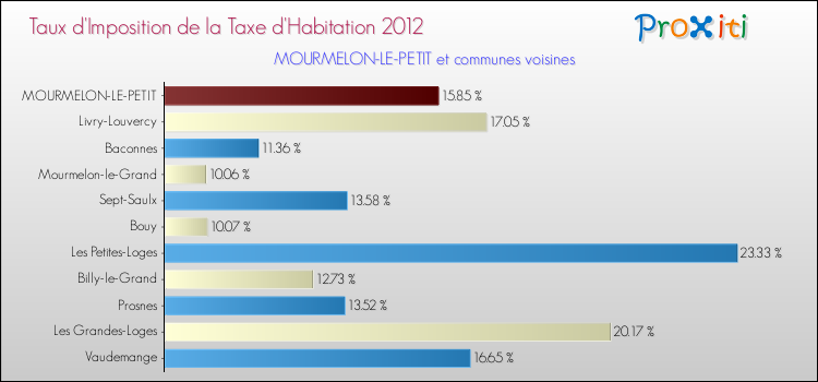 Taux d'imposition de la taxe d'habitation 2012 pour MOURMELON-LE-PETIT et les communes proches Comparaison des taux d'imposition de la taxe d'habitation 2012 pour MOURMELON-LE-PETIT et les communes voisines