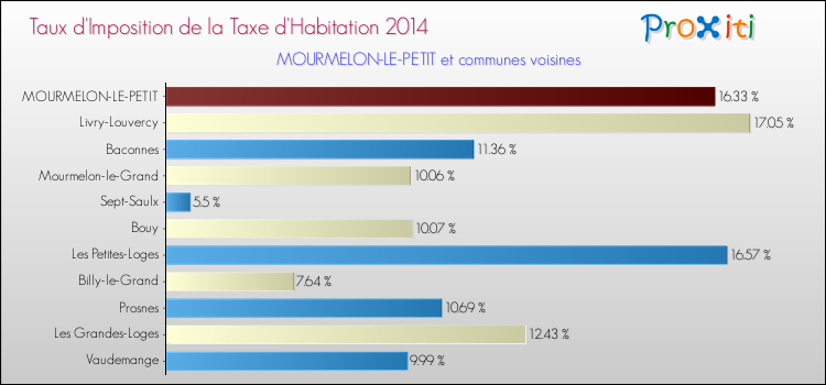 Taux d'imposition de la taxe d'habitation 2014 pour MOURMELON-LE-PETIT et les communes proches Comparaison des taux d'imposition de la taxe d'habitation 2014 pour MOURMELON-LE-PETIT et les communes voisines