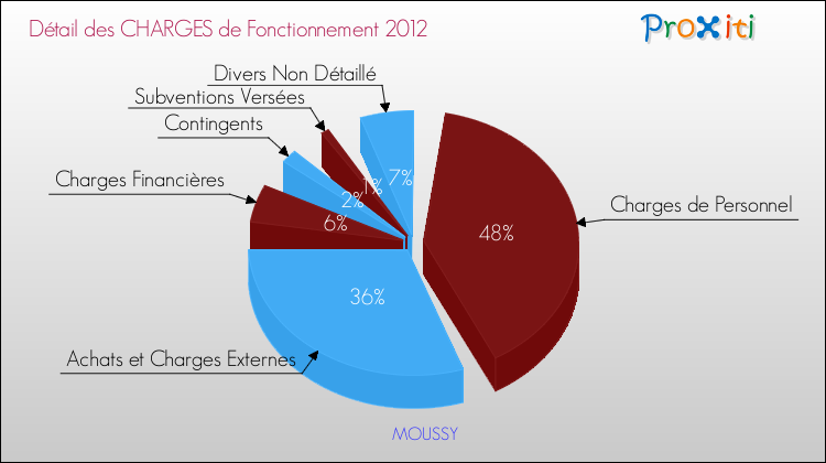 Décomposition des Charges de Fonctionnement 2012 de la commune de MOUSSY Charges de Fonctionnement 2012 pour la commune de MOUSSY