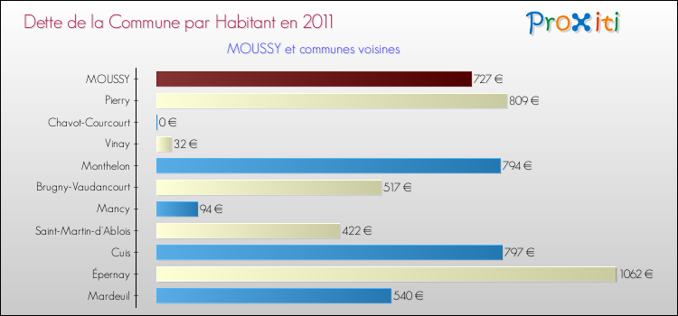 Dette par habitant de la commune en 2011 pour MOUSSY et les communes proches Comparaison de la dette par habitant de la commune en 2011 pour MOUSSY et les communes voisines