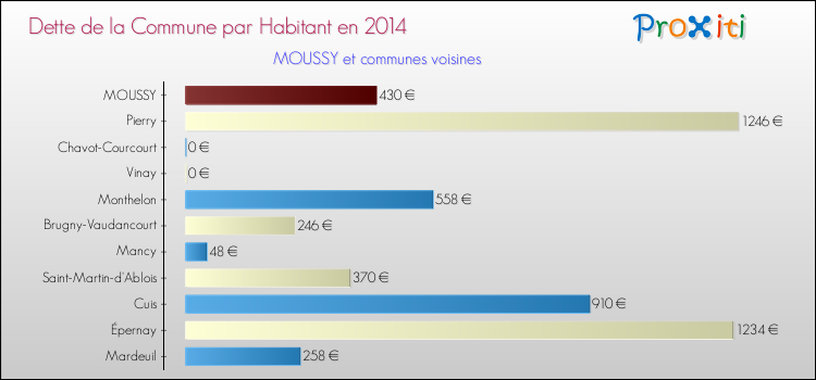 Dette par habitant de la commune en 2014 pour MOUSSY et les communes proches Comparaison de la dette par habitant de la commune en 2014 pour MOUSSY et les communes voisines