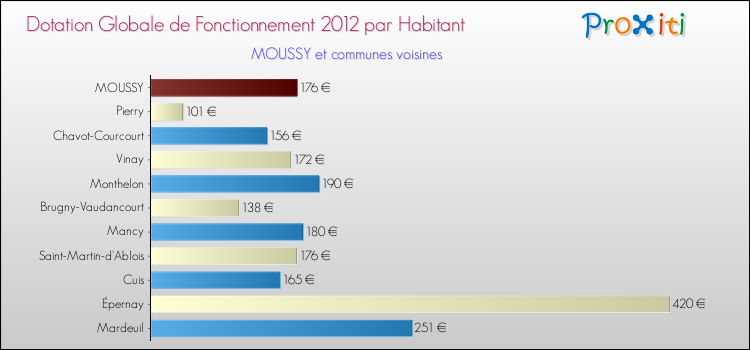 Montant des dotations globales de fonctionnement DGF par Habitant pour MOUSSY et les communes proches Comparaison des des dotations globales de fonctionnement DGF par habitant pour MOUSSY et les communes voisines